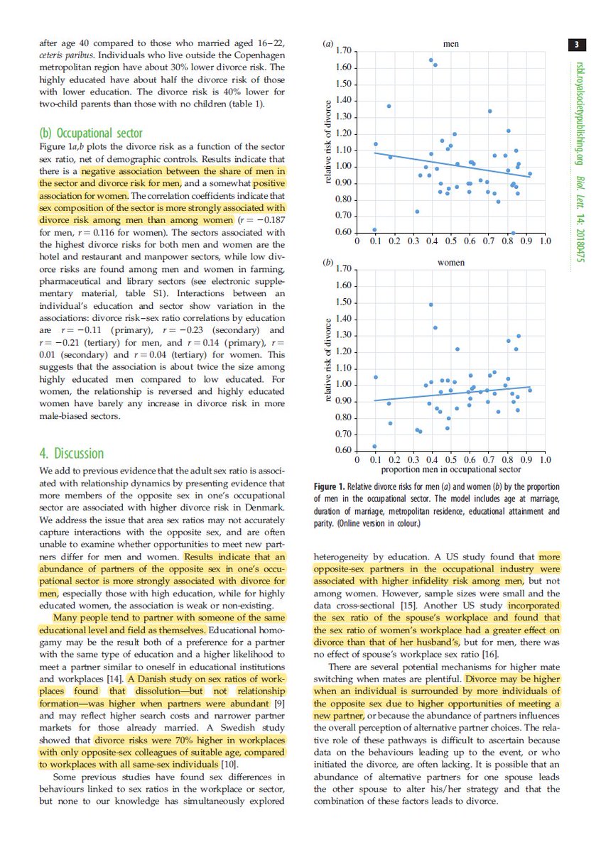 More members of the opposite sex in the work place results in higher divorce rates. Men are more likely to get divorced if there are women of a similar age at work. Women also had a slightly higher divorce rate if there were similar age men at their work  https://royalsocietypublishing.org/doi/10.1098/rsbl.2018.0475