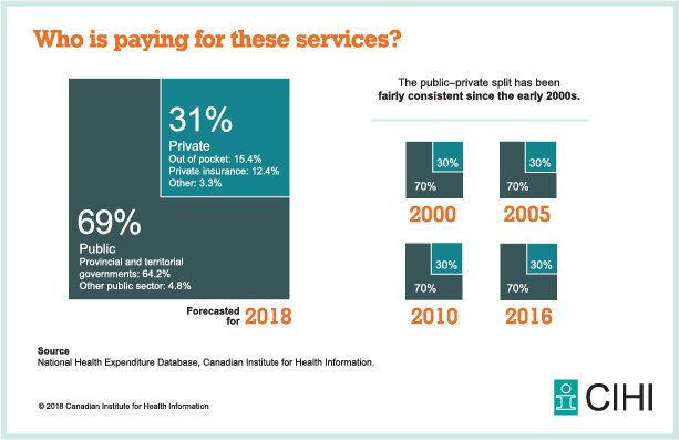 Who’s paying for our health services? ow.ly/7kHh30mGwWi