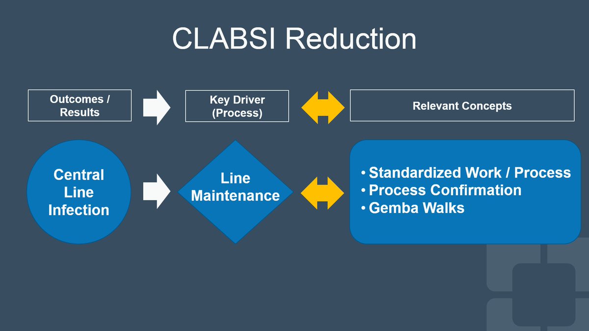 mark_ladd46's tweet photo. 32 Nursing units focused on CLABSI Reduction working hard at standardization / sustainability. Balancing focus between Outcomes and Process is difficult. 32 units have implemented Line Maintance Standards, Process Confirmation, & very soon Gemba Walks. Terrific work! https://t.co/ptkPzavBZW