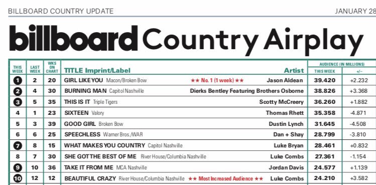 Billboard Country Airplay Chart