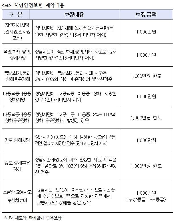"보험료NO! 가입절차NO! 성남시민이라면 누구나 안심보험 자동 가입"
#시민안전보험 이 #성남시 에 도입되었습니다💕
👉 보험기간: 2019.2월부터 1년간
👉 대 상: 성남시에 주민등록을 둔 모든 시민
👉 보장내용은 아래와 같습니다~
담당부서: #재난안전관실 안전총괄팀(☎️031-729-3532)