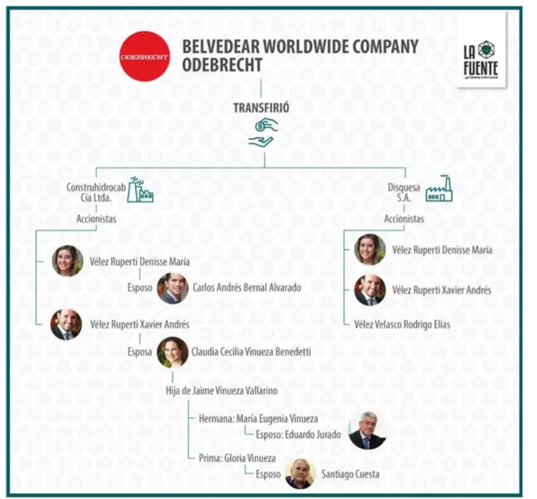 La esposa de Carlos Bernal Alvarado, Denise María Vélez Ruperti, declaró al SRI, entre 2013 y 2017, ingresos totales por $210.301, pero la Unidad de Análisis Financiero identificó ingresos adicionales por $431.678 👉🏼 bit.ly//ImpCntamina #Odebrecht