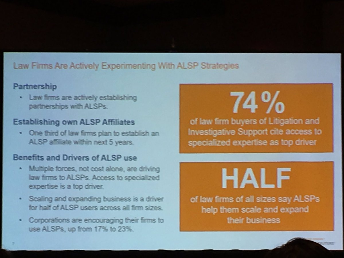chgamez's tweet photo. 74% of law firm buyers of litigation and investigative support look into ALSPs for specialized expertise. Does this signal a move for law firms to enhance their core competencies through inhouse ALSPs? Data says probably. #managedlegalservices #legalinnovation #LEGALWEEK19 https://t.co/2Ou1ak4ULL