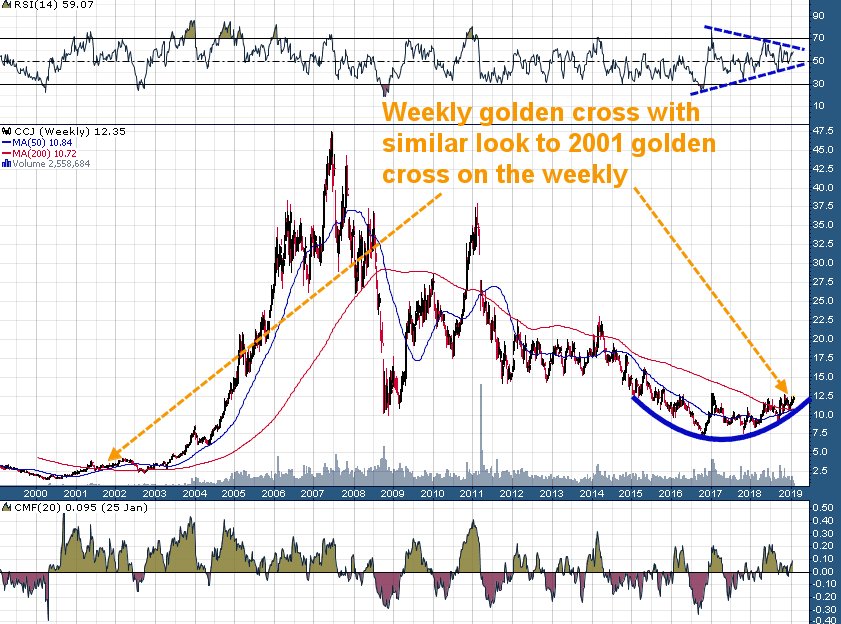 Technician Charts