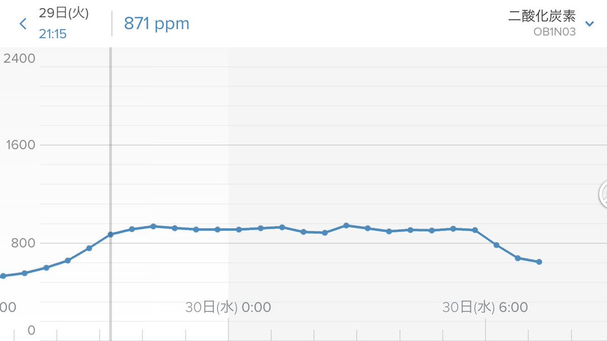 Shiro 寝室が4 5畳と狭いから 睡眠中のco2濃度と換気による暖房需要低減の最適解を求めるべくnetatmo追加設置 換気システムは弱め設定だけど このくらいなら問題ないかな 薪ストーブのそばに設置しているリビングより温度変化は緩やかです 御影用水