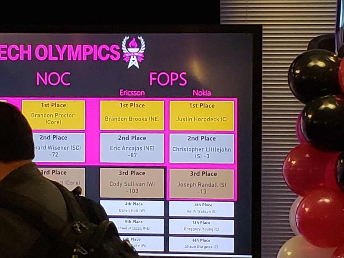 hey_jacks's tweet photo. Top 2 at the moment for Field Ops. #2019Techolympics https://t.co/2060Y32lpL