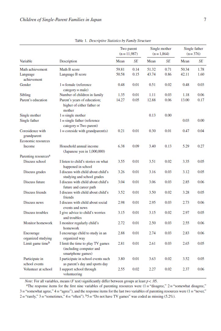 Children of single-parents preform academically worse than those of intact families. Single parents are less involved in child's education. Single mothers lack financial support and single fathers lack parenting resources.  https://onlinelibrary.wiley.com/doi/abs/10.1111/jomf.12409