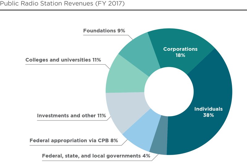 Public Radio Station Revenues for Fiscal Year 2017