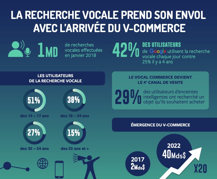 II DIGITAL II
Quelles tendances se dessinent, les internautes font-ils confiance aux influences, la voix est-elle promise à un bel avenir ?
buff.ly/2MD3GFJ