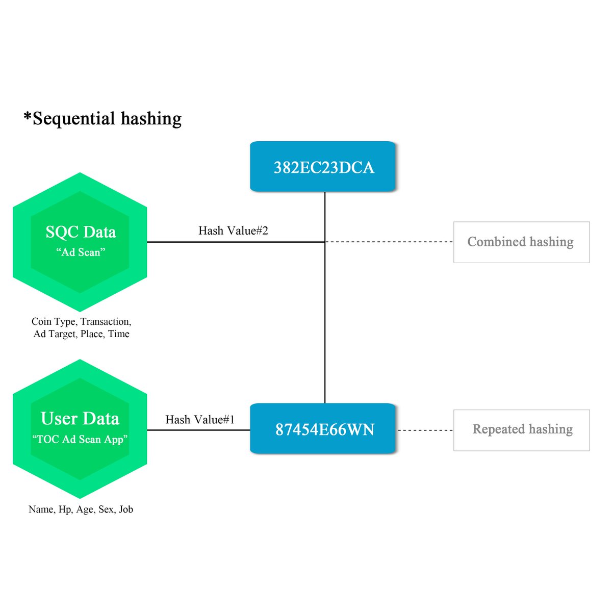 TouchconInfo's tweet image. TOC Big data user information will be collected by repeated hashing is transformed into a cryptographic hash function. When the SQC is secondarily scanned, combined hashing is performed.