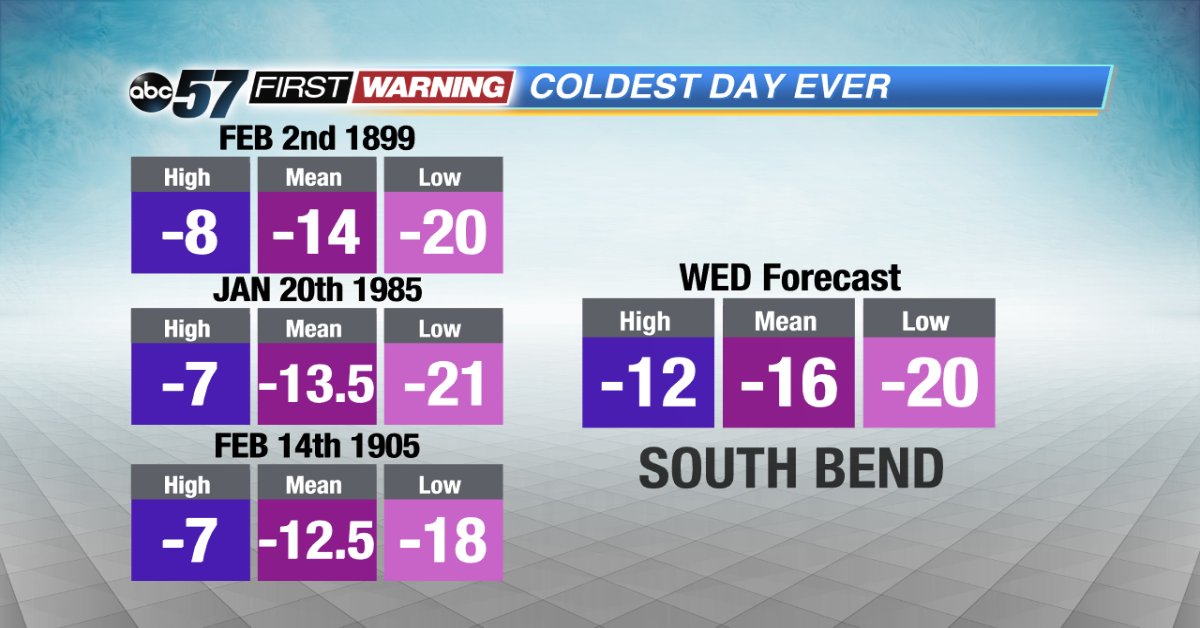 TomCoomes's tweet photo. Coldest Day Ever 🥶

A mean temperature colder than -14° would be the coldest on record in South Bend.

https://t.co/81y0RPEq1H | #inwx #57DeepFreeze https://t.co/YE6DnbQl0D