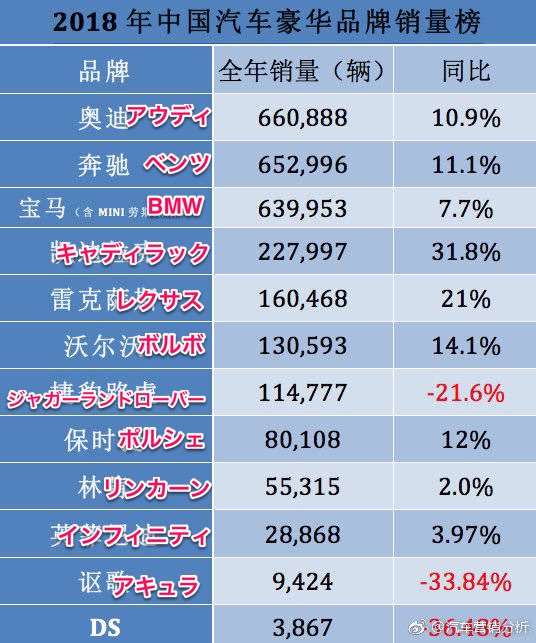 けろっと 18年中国高級車ブランド販売台数 トップ3はアウディ ベンツ Bmw この3ブランド は a それぞれの頭文字 と称されるほど強い高級車ブランドですが 前年比でみるとキャディラックの伸びがトップ 次いでレクサス まだbbaとの差はかなり