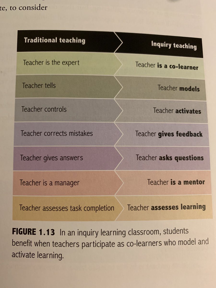 Reading “THINQ 4-6” by @jillcolyer and @jenniferwatt65 tonight, this graphic stuck with me. Incredible to watch the shift from my own education where teachers were experts who told and corrected the students, to inquiry teachers who co-learn, model and activate! #inquirybased