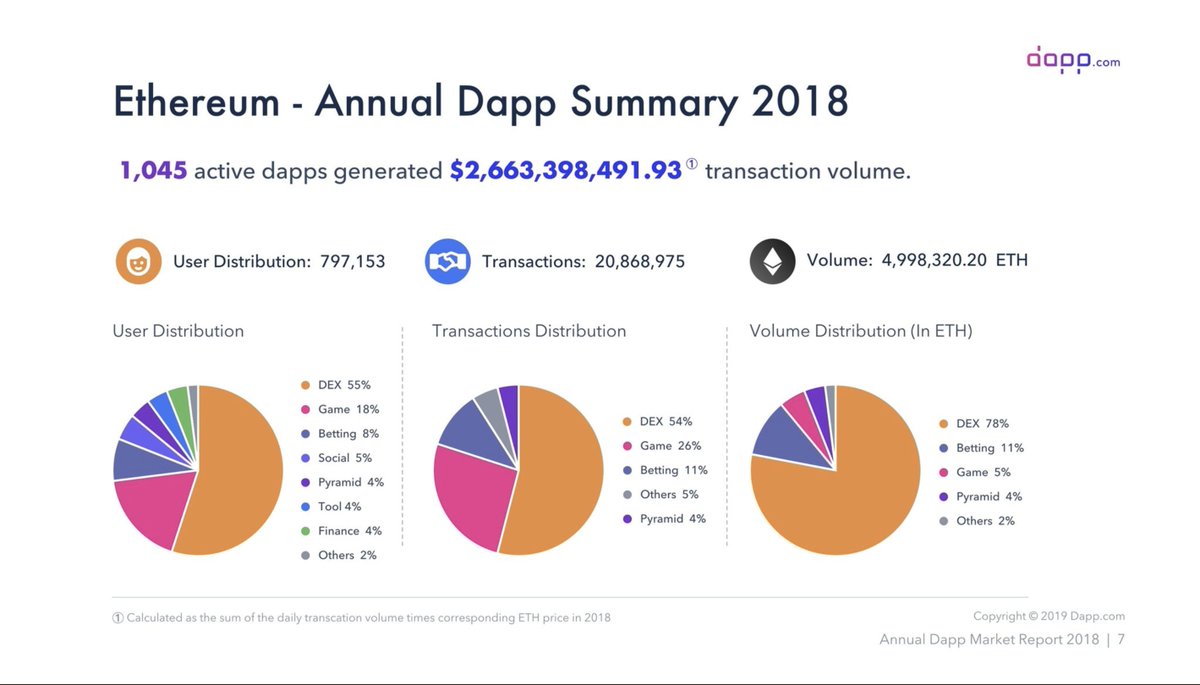 giapvandai's tweet photo. Ethereum’s ecosystem will be more sustainable if DEX’s ratio is only < 20%.
#Eth #Dapps https://t.co/b51Km3esdL