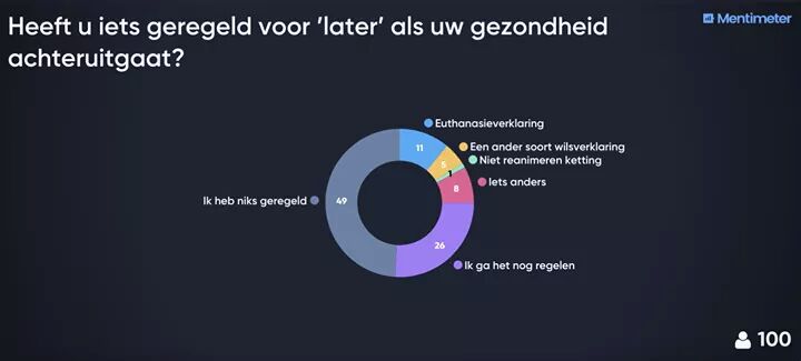 Iets geregeld en niets geregeld, het was 50/50 verdeeld onder het publiek gisteren in de UP! #talkshow 'Nu het nog kan' Een bomvolle zaal bewees dat het onderwerp wel ieders aandacht heeft! Kijk de talkshow terug op YouTube via youtu.be/69cTbixnOzA #amsterdam