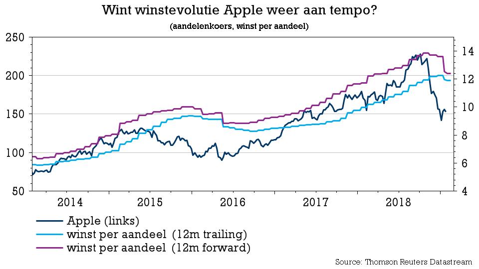 TSimonts's tweet image. #Apple (-1%) publiceerde geen negatieve verrassingen meer voor zijn beleggers, nadat de eerdere winstwaarschuwing. Opvallend: de groep overweegt om in bepaalde landen de #IPhone-prijzen te verlagen om de verkoopsdaling op te vangen. Ook een #Veblen-product kent zijn grenzen