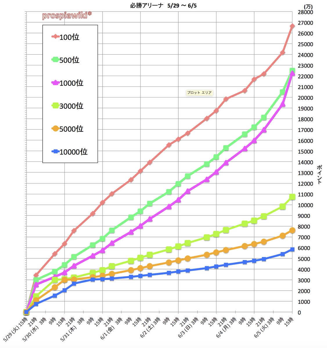 プロスピa攻略wiki 第15回 必勝アリーナ Ts第2弾 1位 6 億 位 4 65 億 100位 2 66 億 500位 2 25 億 1000位 2 22 億 3000位 1 07 億 5000位 7 600 万 位 5 800 万 プロスピa 前回第16回はアニバーサリー