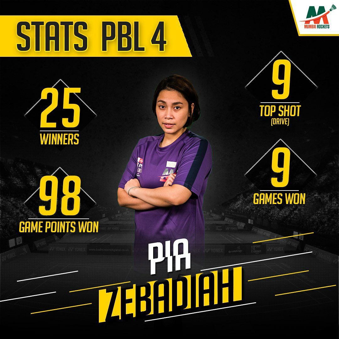 Mumbai_Rockets_'s tweet photo. Our Ninja - Pia Zebadiah played some crunch matches and had some amazing performances during Premier Badminton League - PBL Season 4!

A look at her numbers!

#rocket #mumbairocket #pbl #pbl4 #vodafonepbl https://t.co/8qv33cqJac