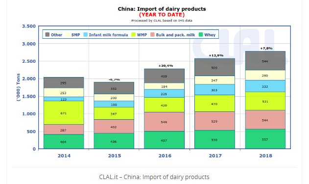 Dairy Prices Chart