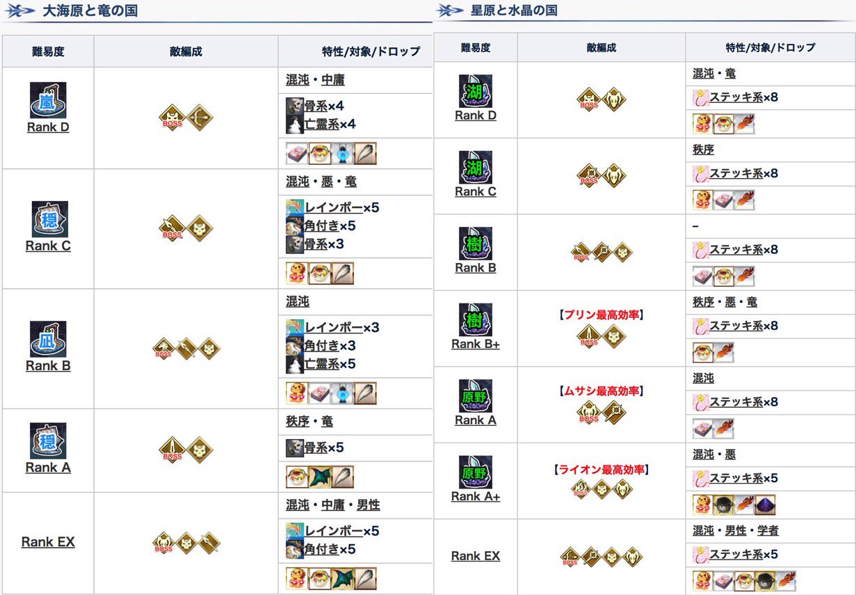 Fgo攻略班 Appmedia プリヤコラボ後半のチャート ドロップまとめ 前半のススメ具合によって大きく変わるので 目的別にチャート分けてみました 基本的にはこれに沿って行けば問題ないハズ 周回クエストはex一択 心臓 頁や羽根単独などが 去年と