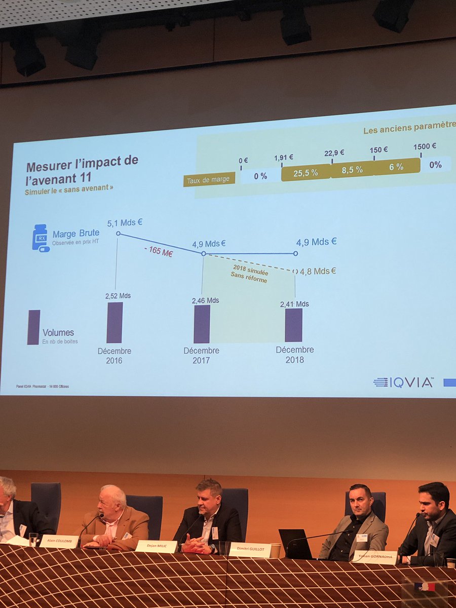 RevuePharma's tweet photo. « Nous avons modélisé la marge avec les anciens paramètres. Nous avons estimé qu’elle aurait continué de décroître et les pharmaciens auraient perdu 113 millions d’euros » Y.Gornadha @IQVIA_France @dimitriguillot @Syndicat_USPO @GillesBonnefond https://t.co/338uz4n1cW