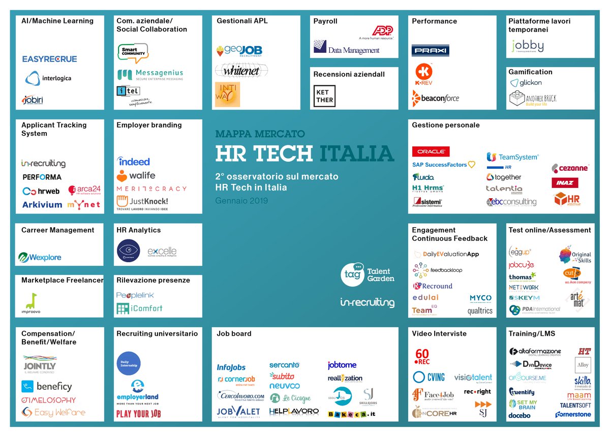 Dati principali della 2° Mappa del Mercato HR Tech Italia: 103 player analizzati (il 90% del mercato) e oltre 1 miliardo di fatturato generato nel 2019. Ecco la mappa degli innovatori dell'HR Tech in Italia #HRTech #HRTechItalia