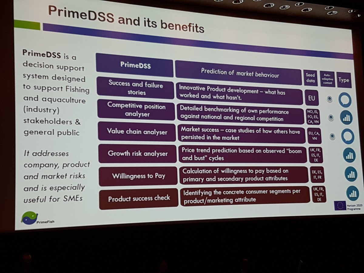 OlavurG's tweet photo. @baxworxs from https://t.co/GW9va9uvFn demonstrating the facinating decision support tool for the seafood industry @Prime_Fish Check out how your product matches future seafood customer at https://t.co/nwtt3WZ91X. @EU_H2020 @EU_MARE https://t.co/ab1ndVoLhE