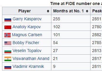 SilvioDanailov's tweet photo. After all the hypocrisy and politicly correct noice regarding the recently retired player let’s take a look on his real numbers in #chess history. They are fine but not great.When the #facts speak the gods remain silent. https://t.co/BiqM3lwhTX