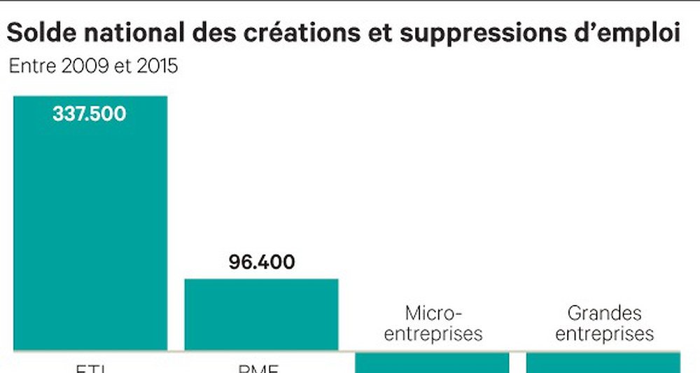 MaevaKrause's tweet photo. #RH #Recrutement #Emploi "Les ETI arrivent en tête des créations nettes d'emplois, devant les PME et les microentreprises. Les grandes firmes continuent à en perdre" selon @LesEchos https://t.co/FrLOYYLc9n
