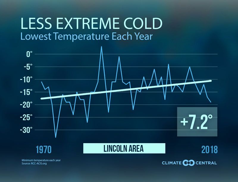 _ClimateMatters's tweet image. With a polar outbreak plunging down through the Great Lakes, some cities may be dropping to their coldest temperatures in decades. But how do this week’s extremes compare to the long-term trend?  buff.ly/2DHWUMf