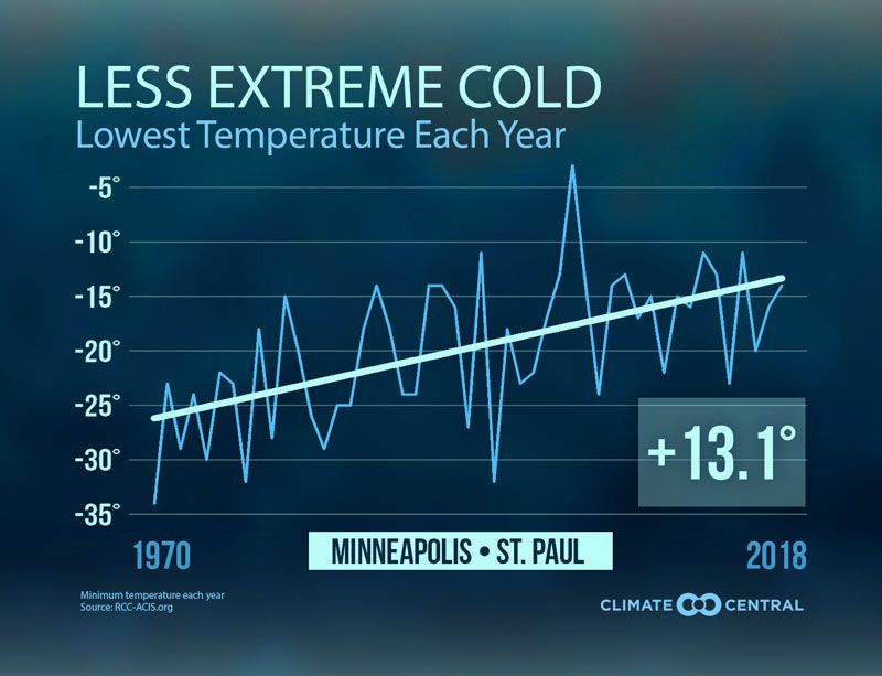 _ClimateMatters's tweet image. With a polar outbreak plunging down through the Great Lakes, some cities may be dropping to their coldest temperatures in decades. But how do this week’s extremes compare to the long-term trend?  buff.ly/2DHWUMf