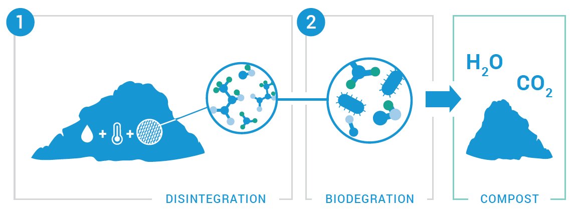 natureworks's tweet photo. How does composting Ingeo work? Ingeo biopolymer is made primarily of polylactic acid (PLA), a repeating chain of lactic acid, which undergoes a 2-step degradation process: Disintegration &amp; Biodegration 😎 Learn more: https://t.co/ODBtGfrFIH #Compost https://t.co/wcRlDgrQ3h