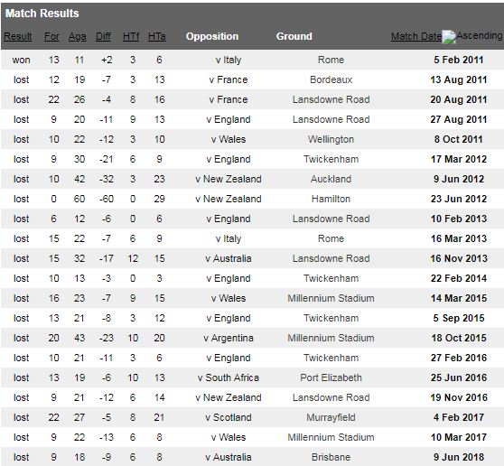 NoelSliney's tweet image. To beat Ireland's redoubtable rugby team you need a half-time lead - @IrishRugby have lost the last 20 games in which they trailed by more than a point at the interval. #SixNations