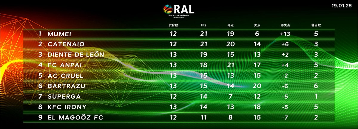 Fifa21 Ral On Twitter 14節終了時の順位表とゴール アシストランキングです Fifa19 プロクラブ Ral