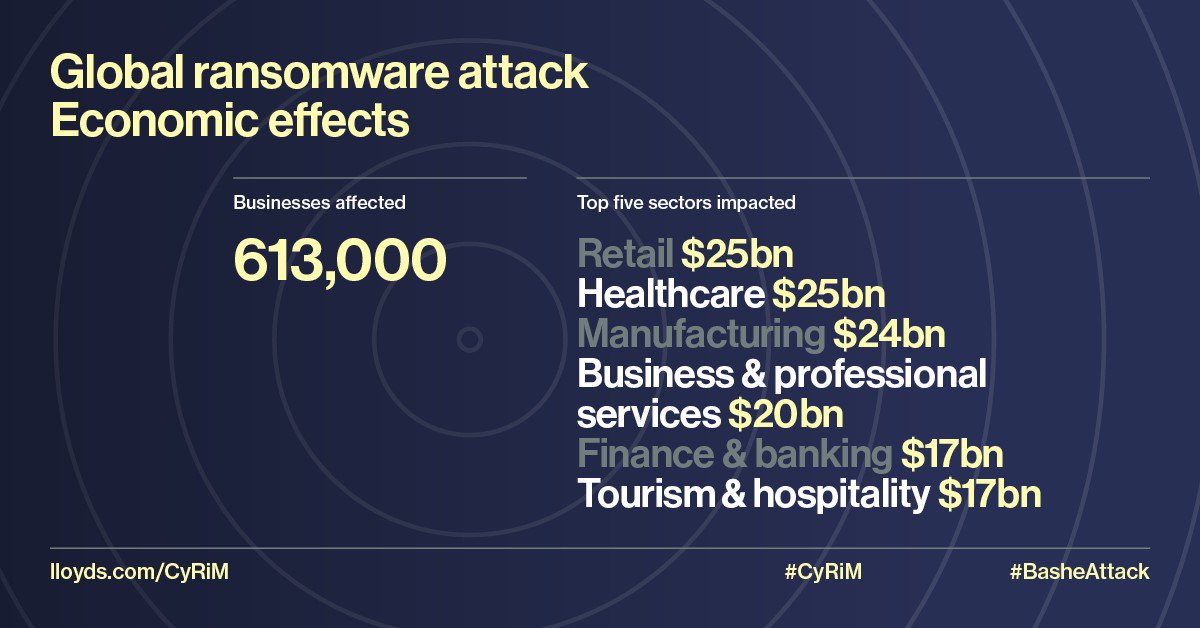 LloydsofLondon's tweet photo. According to the #BasheAttack report, the #Retail and #Healthcare sectors would be hardest hit in a global #ransomware attack, with #Manufacturing, Business &amp; Professional Service, #Finance &amp; #Banking and #Tourism &amp; #Hospitality also in the top 6. https://t.co/nz4X4YjEYV #CyRiM https://t.co/pPms7GfmO2