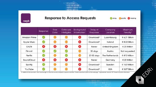 edri's tweet photo. .@NOYBeu files eight strategic complaints on “right to access” https://t.co/FYPlAolAuD #EUDataP #DataProtection #privacy #DataProtectionDay #GDPR #PrivacyCamp19 #CPDP2019 https://t.co/70v31ppyKN
