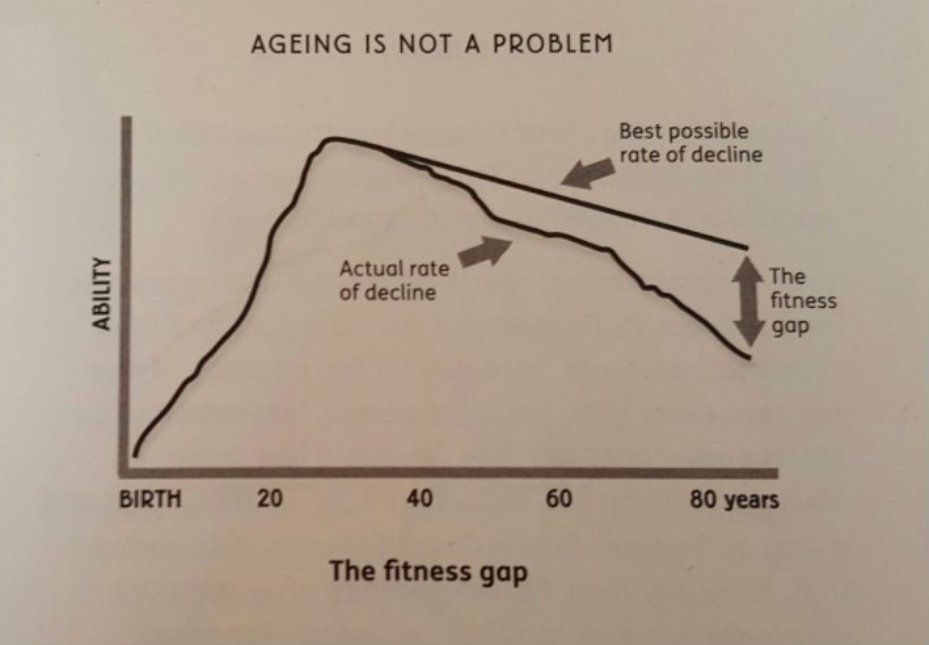 nxtstop1's tweet photo. More ––#Longevity, #Healthspan, #HealthyAging, #ActiveAging from 60-100 yrs of age. Quest: to 🔼 the # of #HealthyYears in #Aging.

Slides via @muirgray : 
LT Common decline of function with #ageing.
RT Optimal 🔽 rate of decline of function with ageing. 

"Mind the #fitness gap" https://t.co/irIAjAgjEG