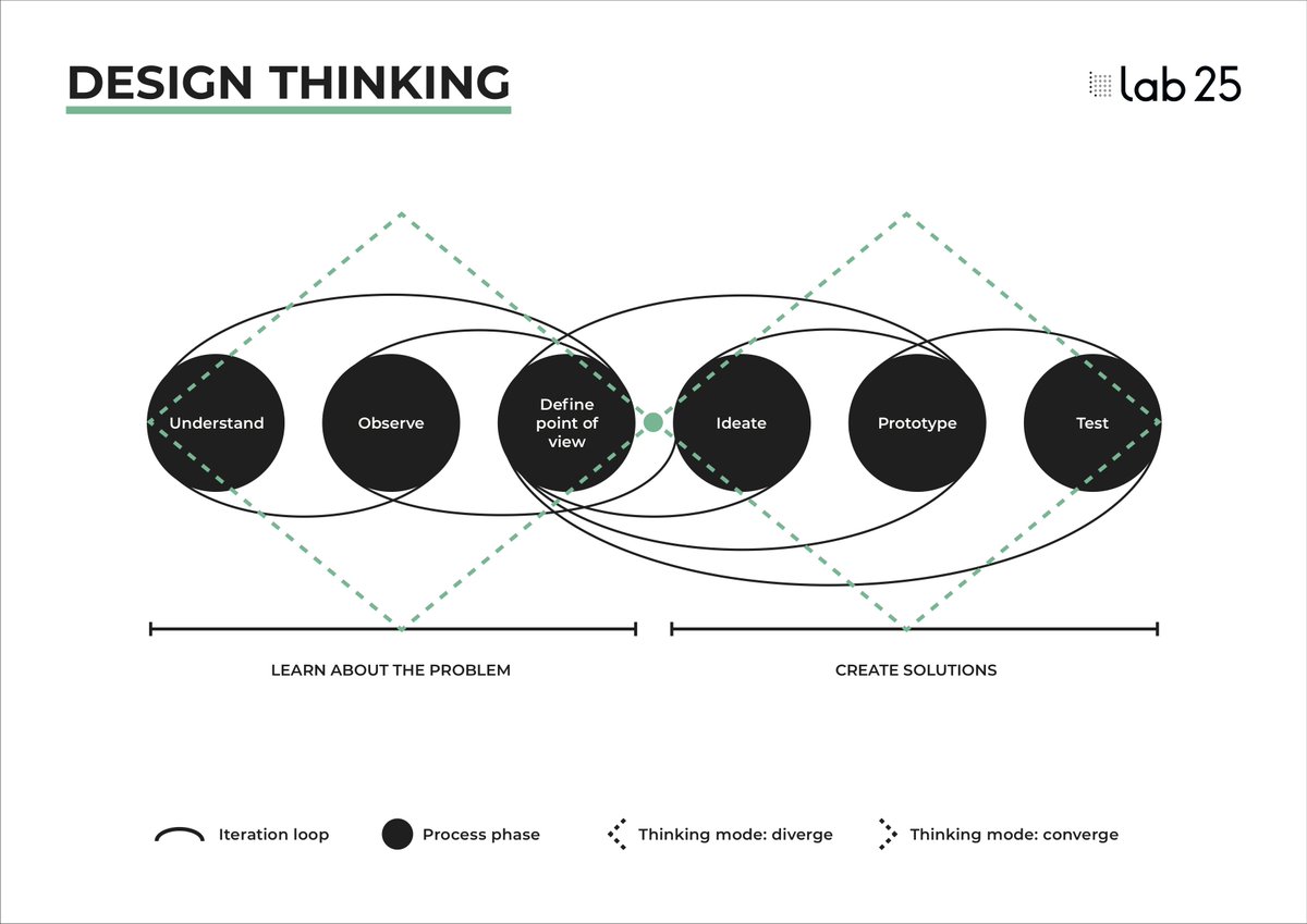 Heute am Buzzword Wednesday: Design Thinking.

Erfahre auf LinkedIn, was es ist und wie man es anwendet: linkedin.com/company/lab25-….

Oder schau Dir an, wie wir es einsetzen, um Unternehmen zu bauen: lab25.de/company-buildi….