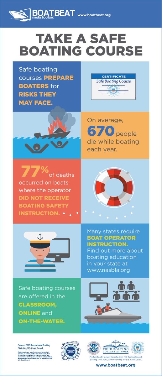 OpDryWater's tweet image. Boat operator instruction is a significant factor in avoiding and surviving accidents. In accidents where the operator’s instruction was known, 81% of fatalities occurred on boats where the operator had not received any boating safety instruction. #SpringAboard #ODW19