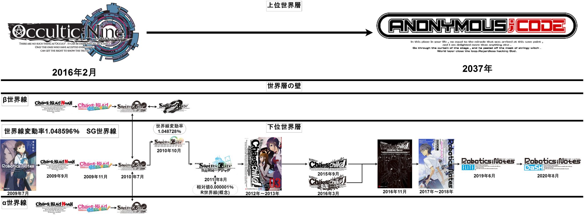 あみぃちゃん 科学アドベンチャーシリーズ時系列19 Sg世界線を扱った作品 前日談 後日談 続編 世界層を含む Chaos Head 09年 Steins Gate 10年 Chaos Child 15年 Robotics Notes 19年 カオヘ シュタゲ シュタゲゼロ ロボノ ロボノdash あみぃちゃん 科学アドベンチャーシリーズ時系列19 Sg世界線を扱った作品 前日談 後日談 続編 世界層を含む Chaos Head 09年 Steins Gate 10年 Chaos Child 15年 Robotics Notes 19年 カオヘ シュタゲ シュタゲゼロ ロボノ ロボノdash