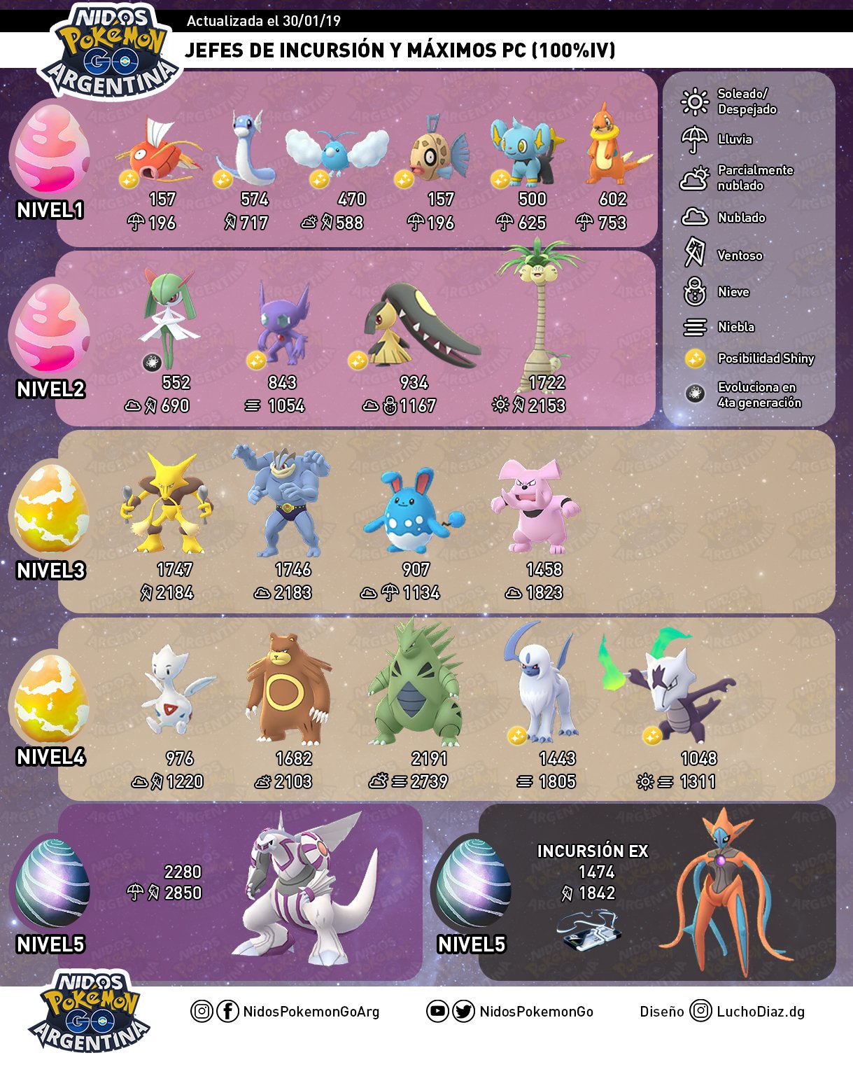 Imagen de todas las incursiones Febrero 2019 en Pokémon GO hecho por Nidos Pokémon GO Argentina