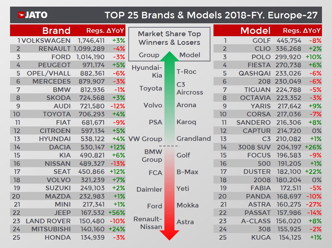 JATO Dynamics on Twitter: "Top 25 brands and models in Europe 2018. More details: https://t.co/VbzcDkLcfx https://t.co/OHcRBNlChg" / Twitter