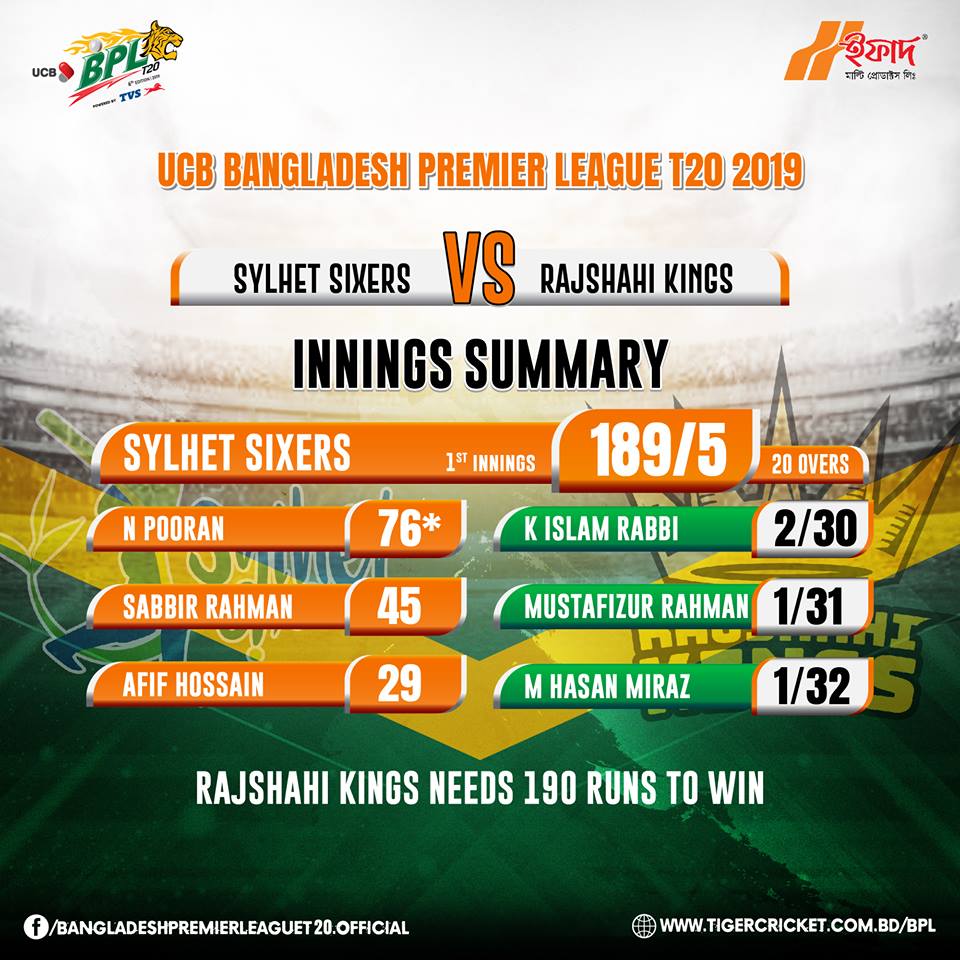 Rabbithole_bd's tweet photo. Rajshahi Kings needs 190 Runs to win. #SSvRK
Watch BPL LIVE on GTV & Rabbithole App!
Download :
Play Store: https://t.co/Vws8H5wuY1
App Store: https://t.co/OPH77XMXLx
#BPL #BPLSeason6 https://t.co/e5ioWKb9zW