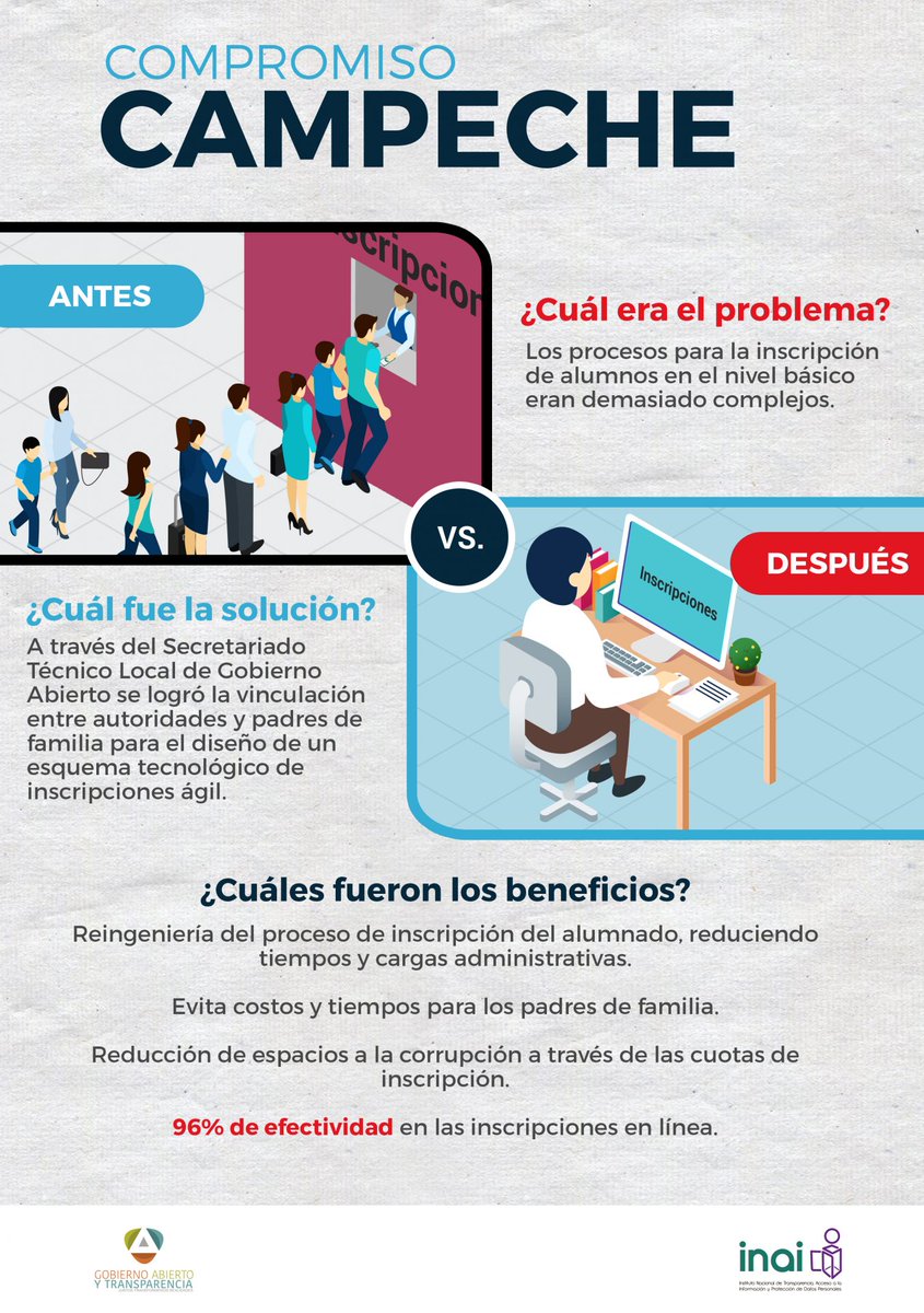 INAImexico's tweet photo. 📌 Campeche, Jalisco, Oaxaca, San Luis Potosí, Tabasco, Veracruz y Zacatecas lideran los esfuerzos de #GobiernoAbierto a nivel local. 
✅ Conoce más sobre el nivel de avance del resto de las entidades federativas en nuestro nuevo micrositio https://t.co/8AnL338Y0E https://t.co/aXlQAMoFYW