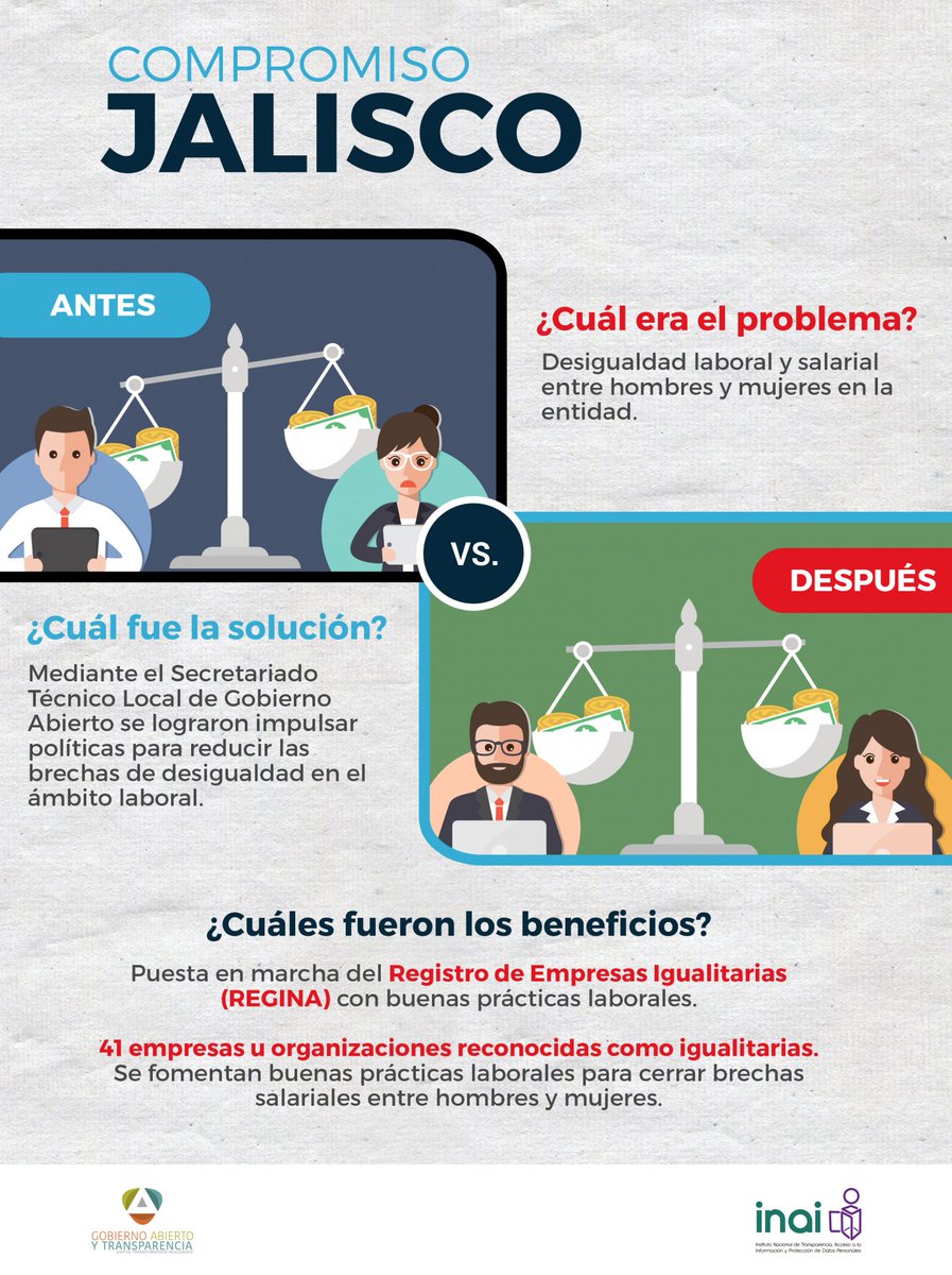 INAImexico's tweet photo. 📌 Campeche, Jalisco, Oaxaca, San Luis Potosí, Tabasco, Veracruz y Zacatecas lideran los esfuerzos de #GobiernoAbierto a nivel local. 
✅ Conoce más sobre el nivel de avance del resto de las entidades federativas en nuestro nuevo micrositio https://t.co/8AnL338Y0E https://t.co/aXlQAMoFYW