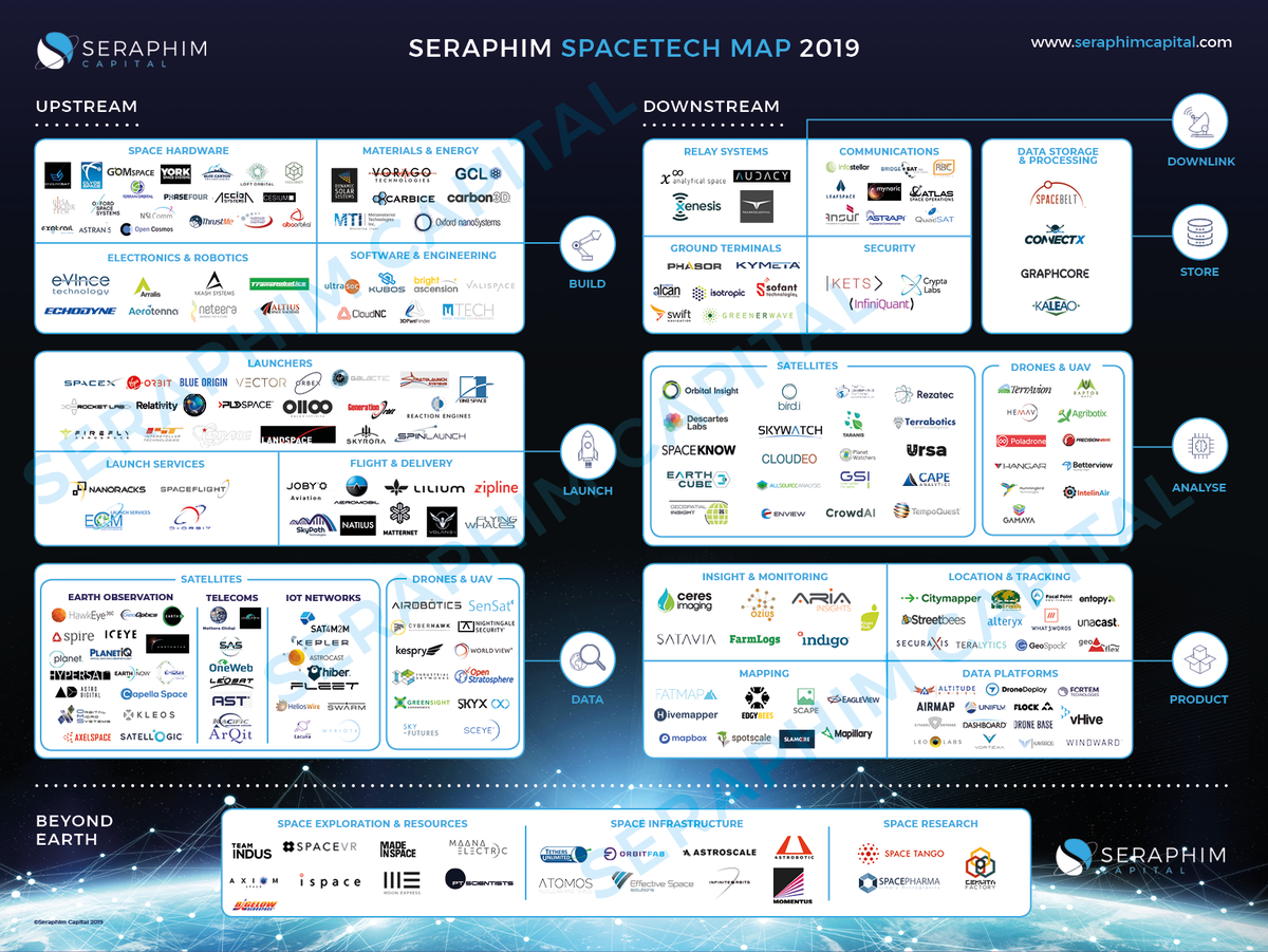 DerEspacial's tweet photo. ¿Cómo esta constituido el ecosistema del sector privado espacial en 2019? Así 👇
#NewSpace #SpaceTechMap #SmallSats #Dataspace2019 vía: @SeraphimCapital https://t.co/ljmifXrqSz