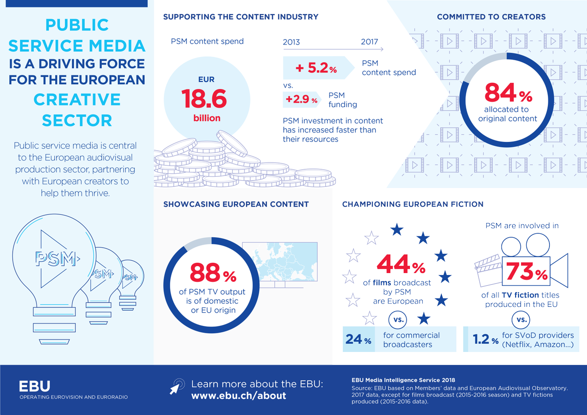 EBU_HQ's tweet image. 💶#EBUMembers invest nearly €19 billion a year in content - helping to drive the creative sector across #Europe
📖Our new report details their investment in original productions &amp;amp; promotion of European content compared to commercial players
➡ow.ly/Gv7r30nvOfk
#EBUResearch