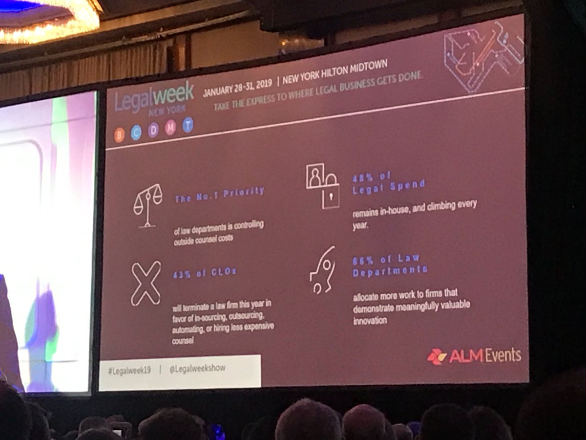 fastcase's tweet image. "Soon it will be hard to provide personalized service without AI" Innovation comes standard here at #Fastcase stop by booth 314 to see whats new! "66% of Law Departments allocate more work to firms that demonstrate meaningfully valuable innovation" #Legalweek19 @IBMWatson