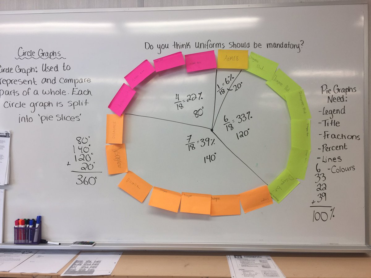 MrsDonovan14's tweet image. Learning about Pie Graphs/Circle Graphs! #kinaestheticgraphing #grade7 #piegraphs @stmattoakville