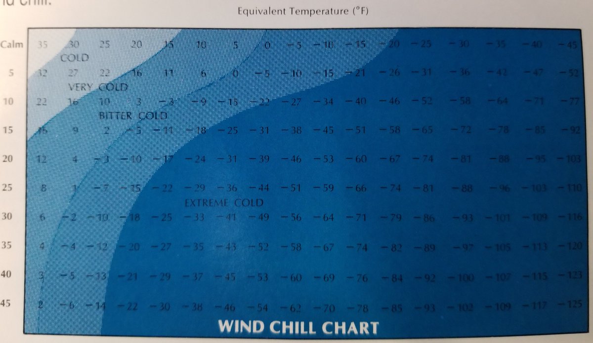 Old Wind Chill Chart